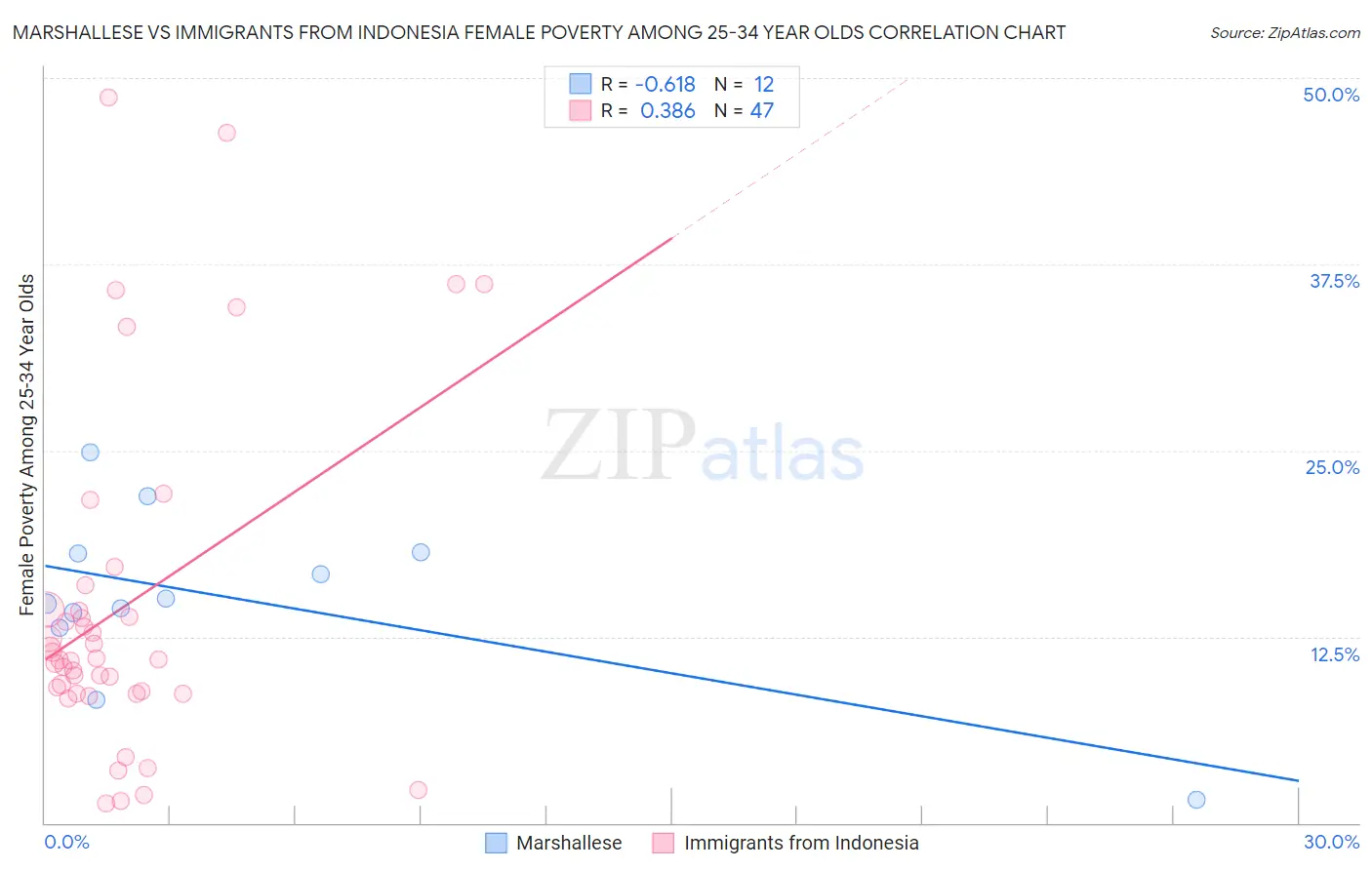 Marshallese vs Immigrants from Indonesia Female Poverty Among 25-34 Year Olds