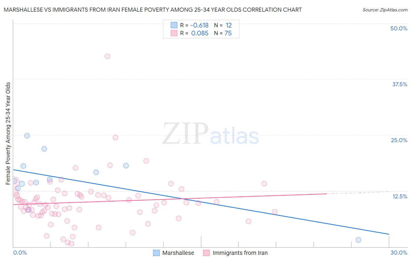Marshallese vs Immigrants from Iran Female Poverty Among 25-34 Year Olds