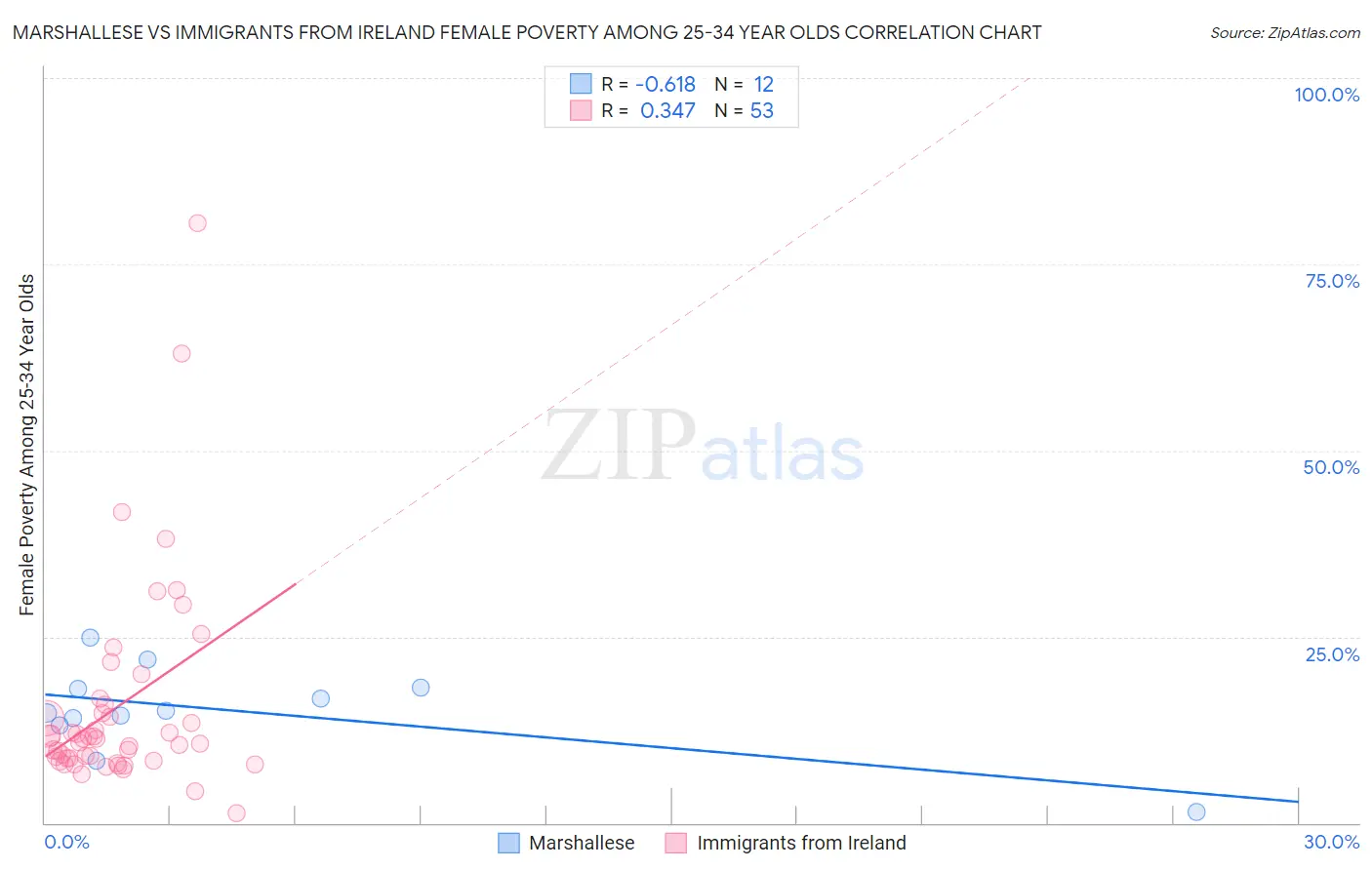 Marshallese vs Immigrants from Ireland Female Poverty Among 25-34 Year Olds