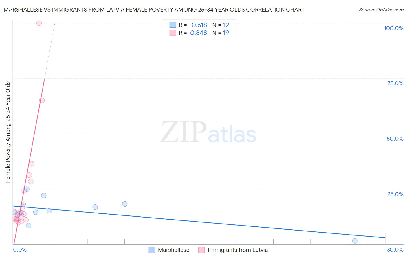 Marshallese vs Immigrants from Latvia Female Poverty Among 25-34 Year Olds