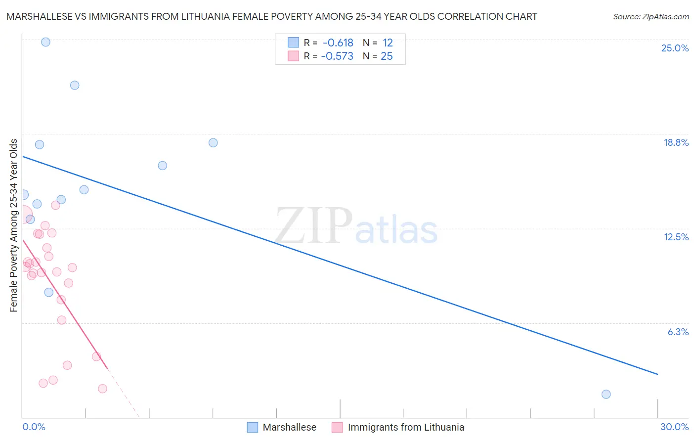 Marshallese vs Immigrants from Lithuania Female Poverty Among 25-34 Year Olds