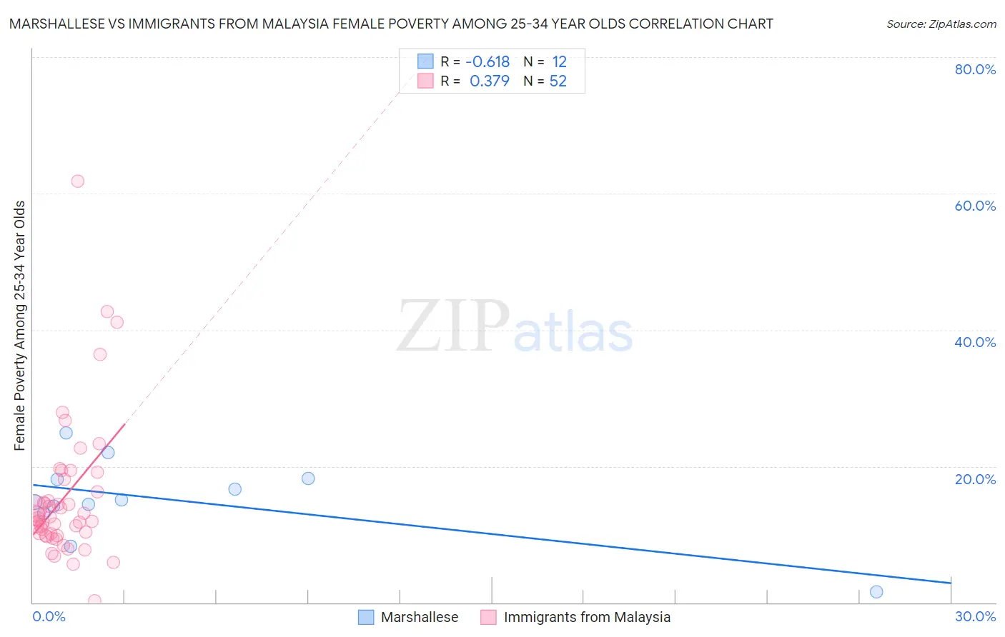 Marshallese vs Immigrants from Malaysia Female Poverty Among 25-34 Year Olds