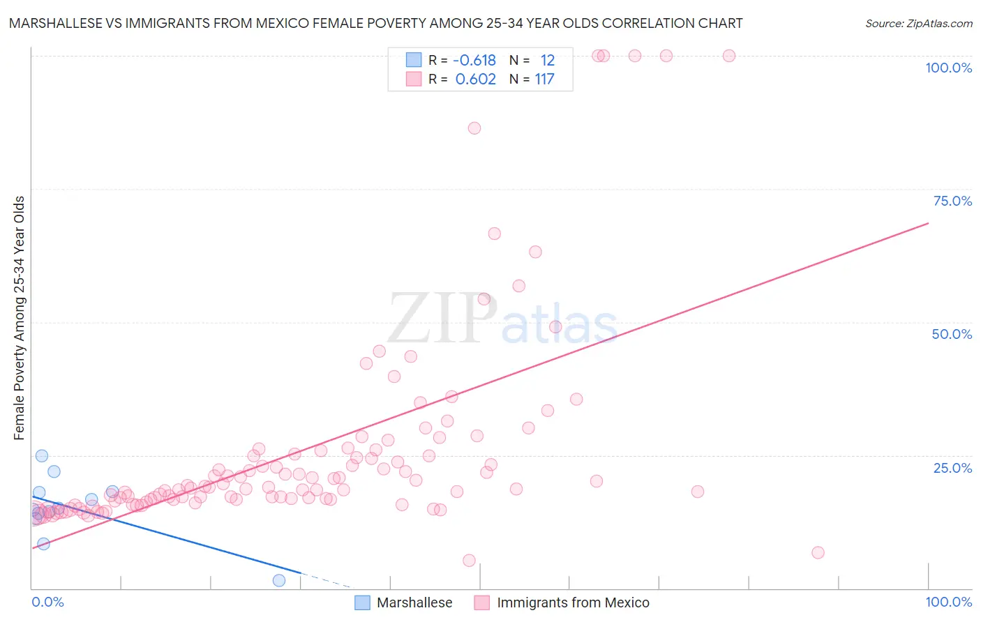 Marshallese vs Immigrants from Mexico Female Poverty Among 25-34 Year Olds