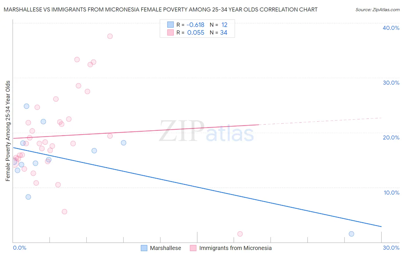Marshallese vs Immigrants from Micronesia Female Poverty Among 25-34 Year Olds