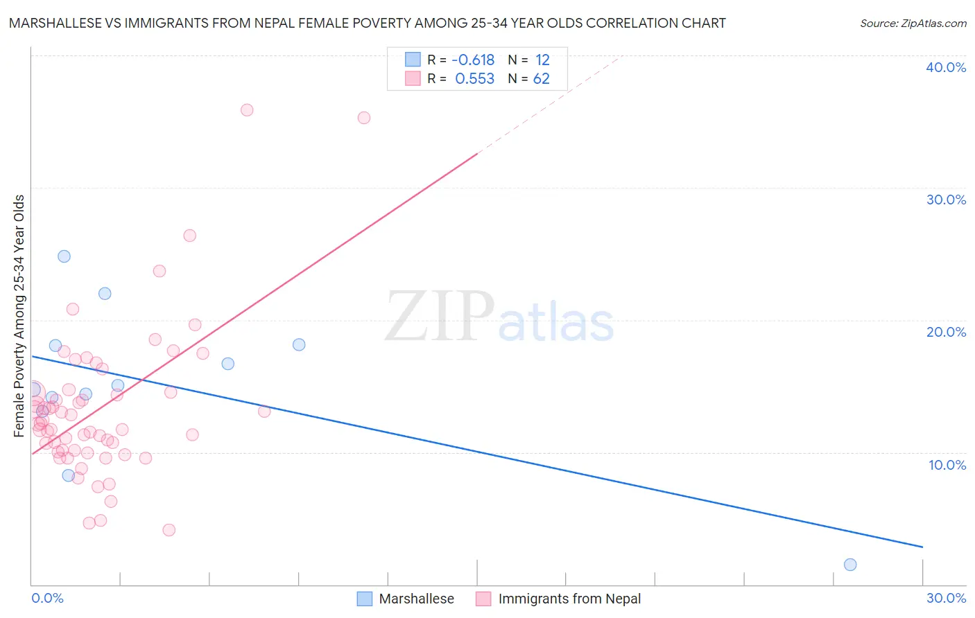 Marshallese vs Immigrants from Nepal Female Poverty Among 25-34 Year Olds