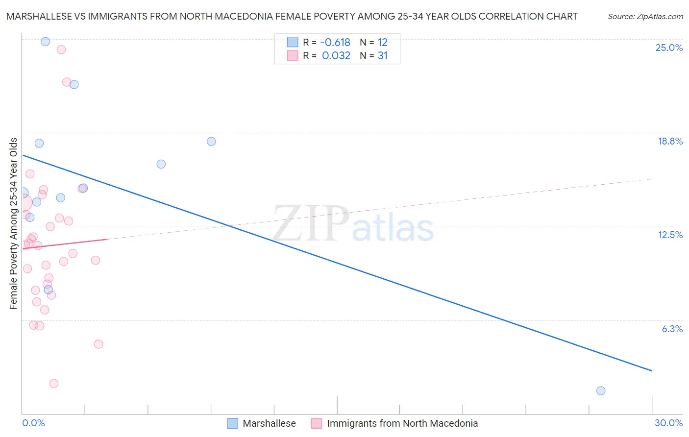 Marshallese vs Immigrants from North Macedonia Female Poverty Among 25-34 Year Olds