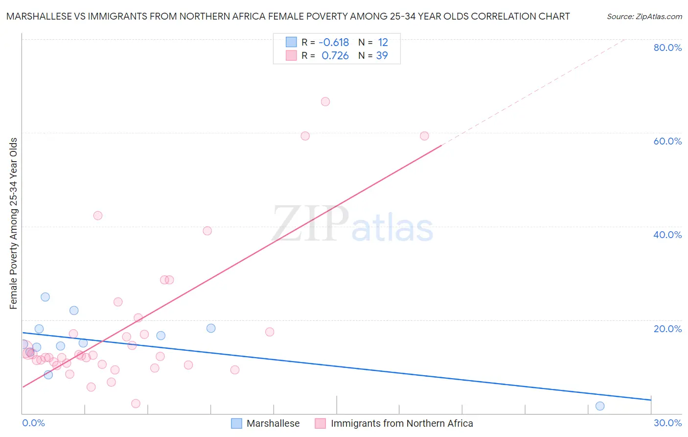 Marshallese vs Immigrants from Northern Africa Female Poverty Among 25-34 Year Olds