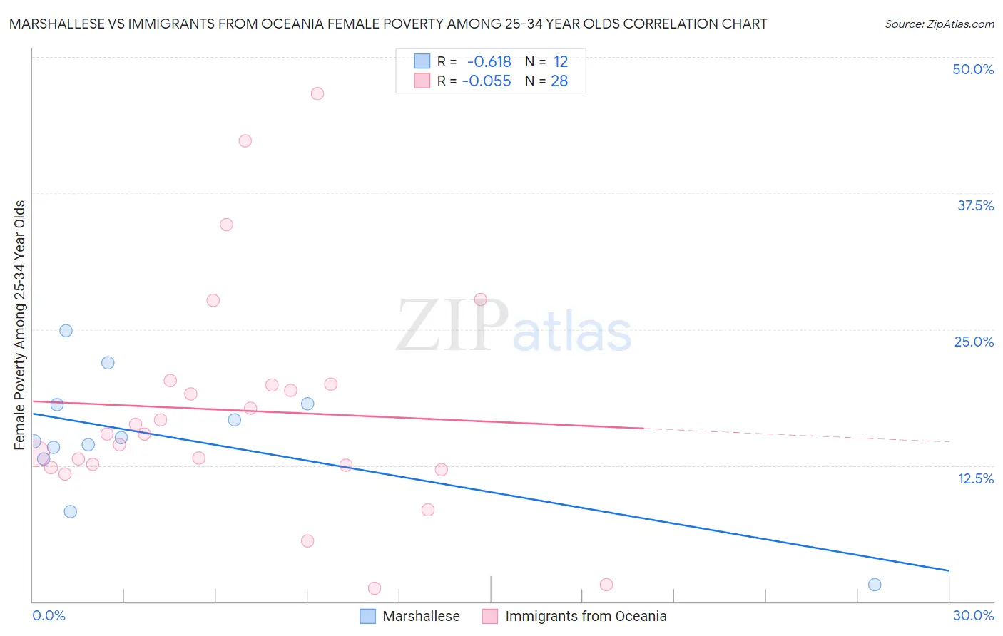 Marshallese vs Immigrants from Oceania Female Poverty Among 25-34 Year Olds
