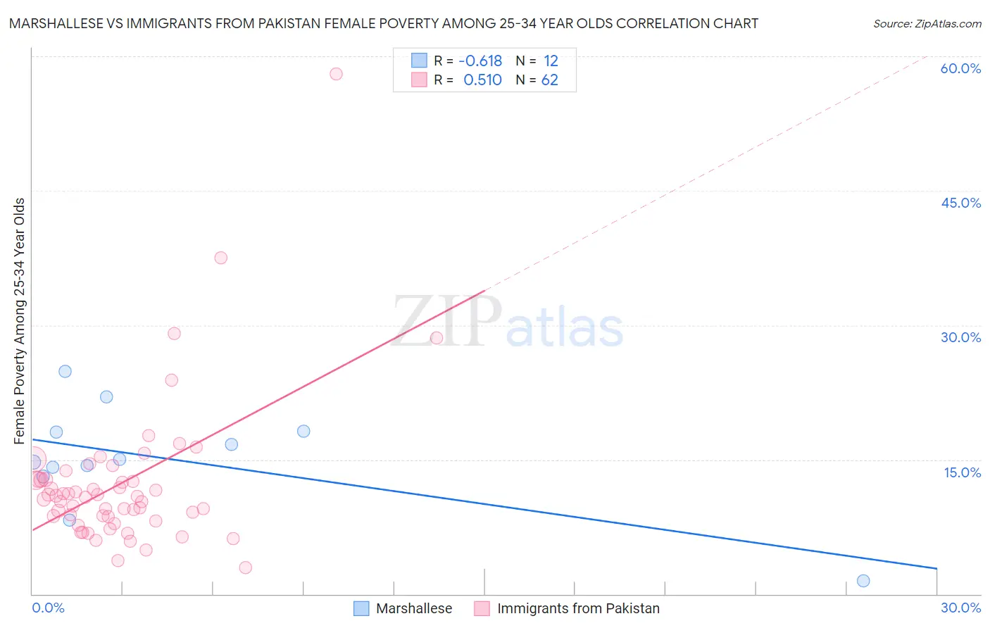 Marshallese vs Immigrants from Pakistan Female Poverty Among 25-34 Year Olds