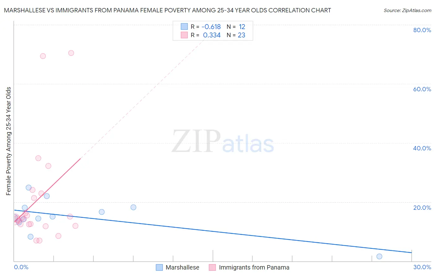 Marshallese vs Immigrants from Panama Female Poverty Among 25-34 Year Olds