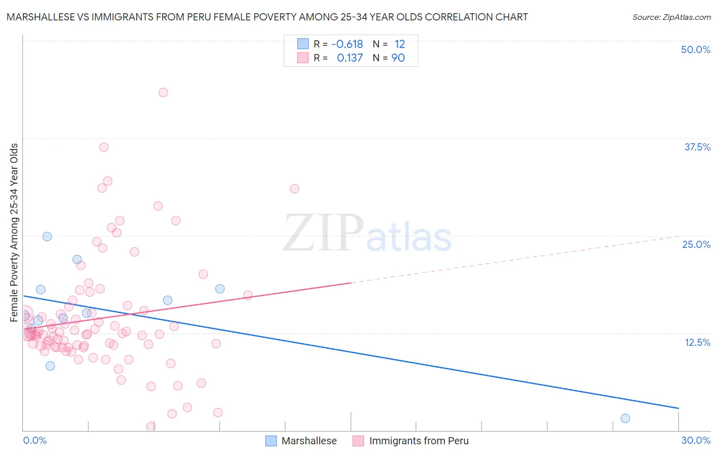 Marshallese vs Immigrants from Peru Female Poverty Among 25-34 Year Olds