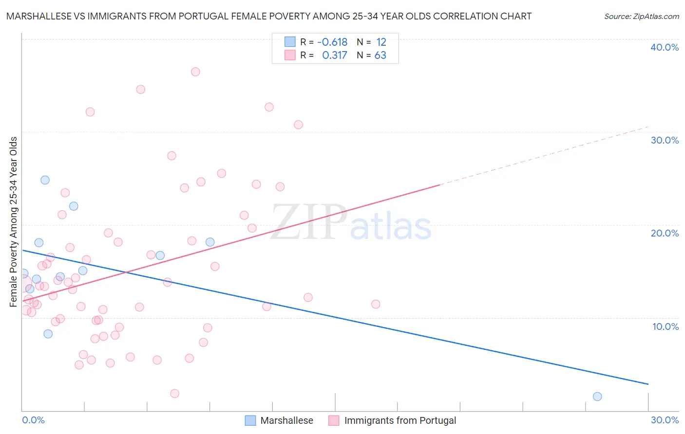 Marshallese vs Immigrants from Portugal Female Poverty Among 25-34 Year Olds