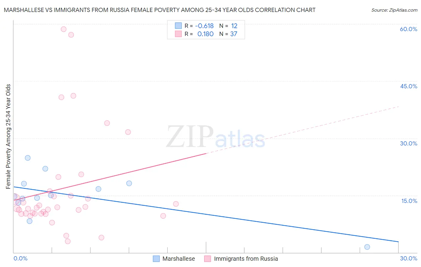 Marshallese vs Immigrants from Russia Female Poverty Among 25-34 Year Olds
