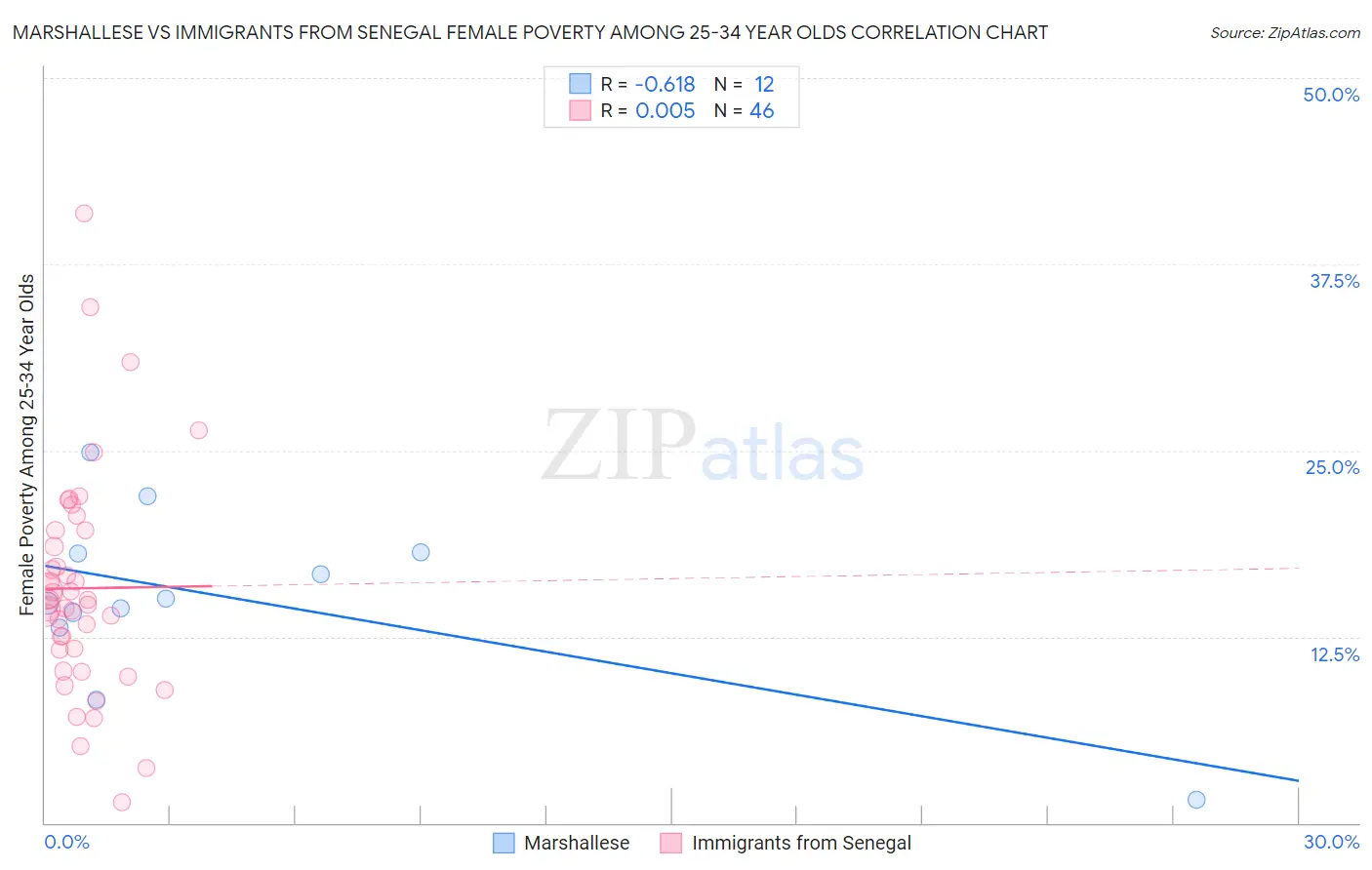 Marshallese vs Immigrants from Senegal Female Poverty Among 25-34 Year Olds