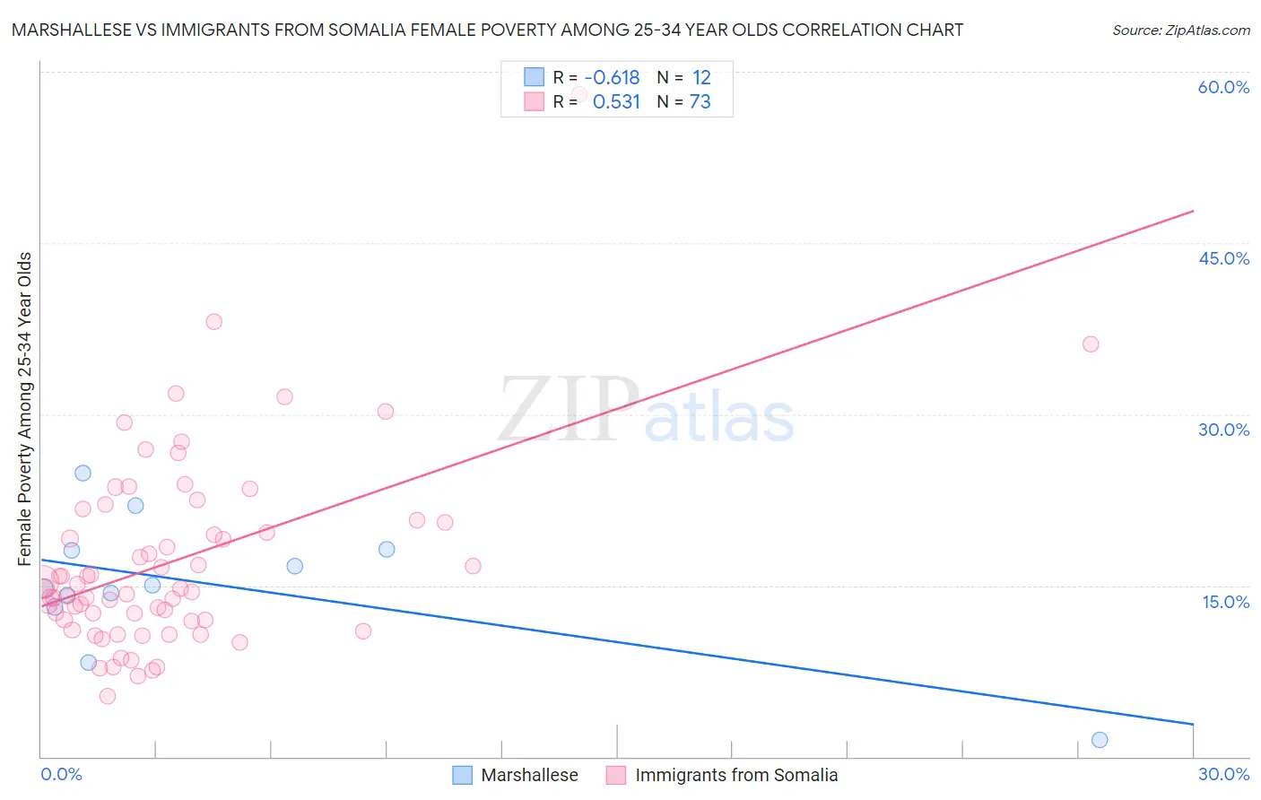 Marshallese vs Immigrants from Somalia Female Poverty Among 25-34 Year Olds