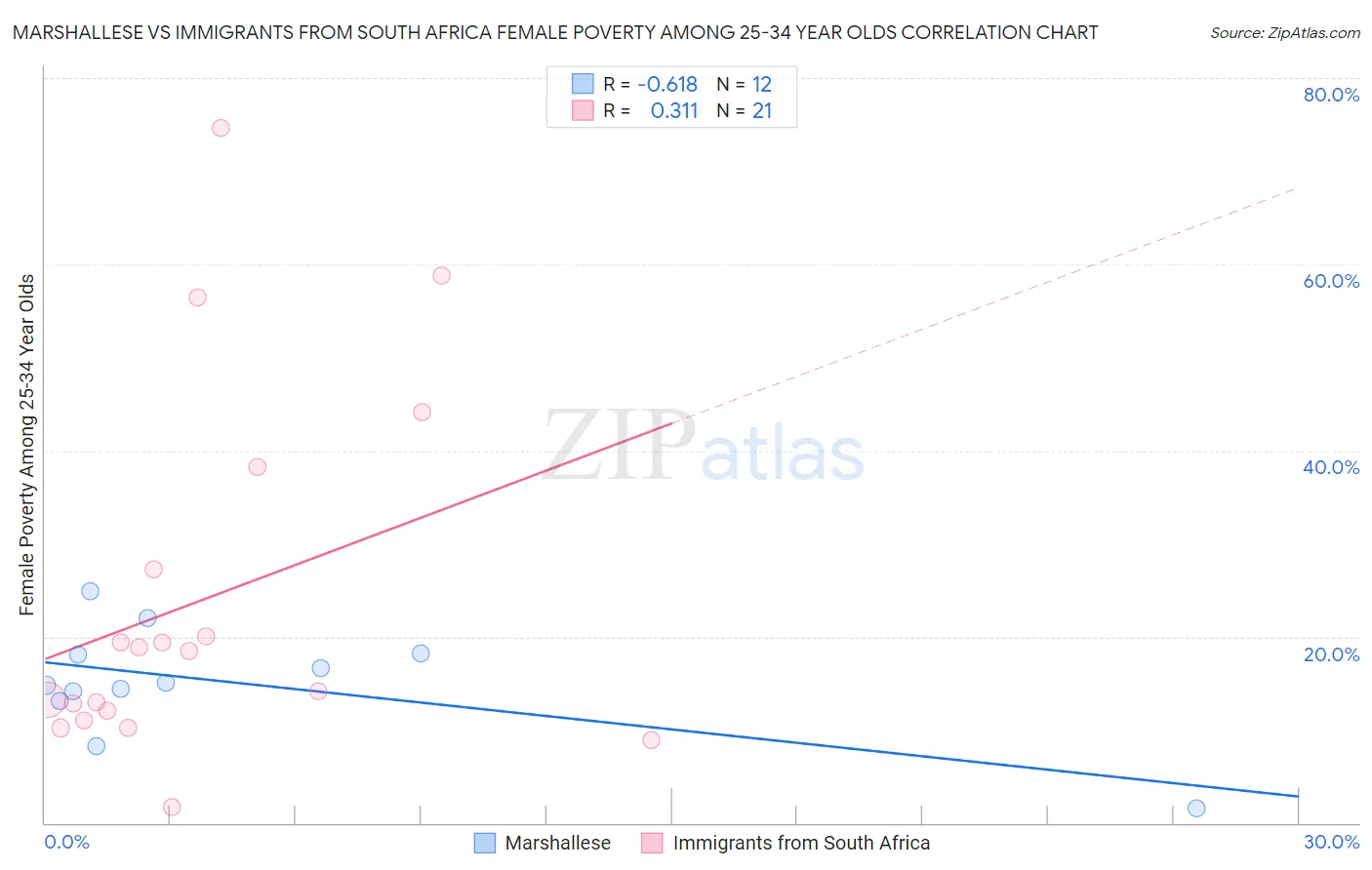 Marshallese vs Immigrants from South Africa Female Poverty Among 25-34 Year Olds