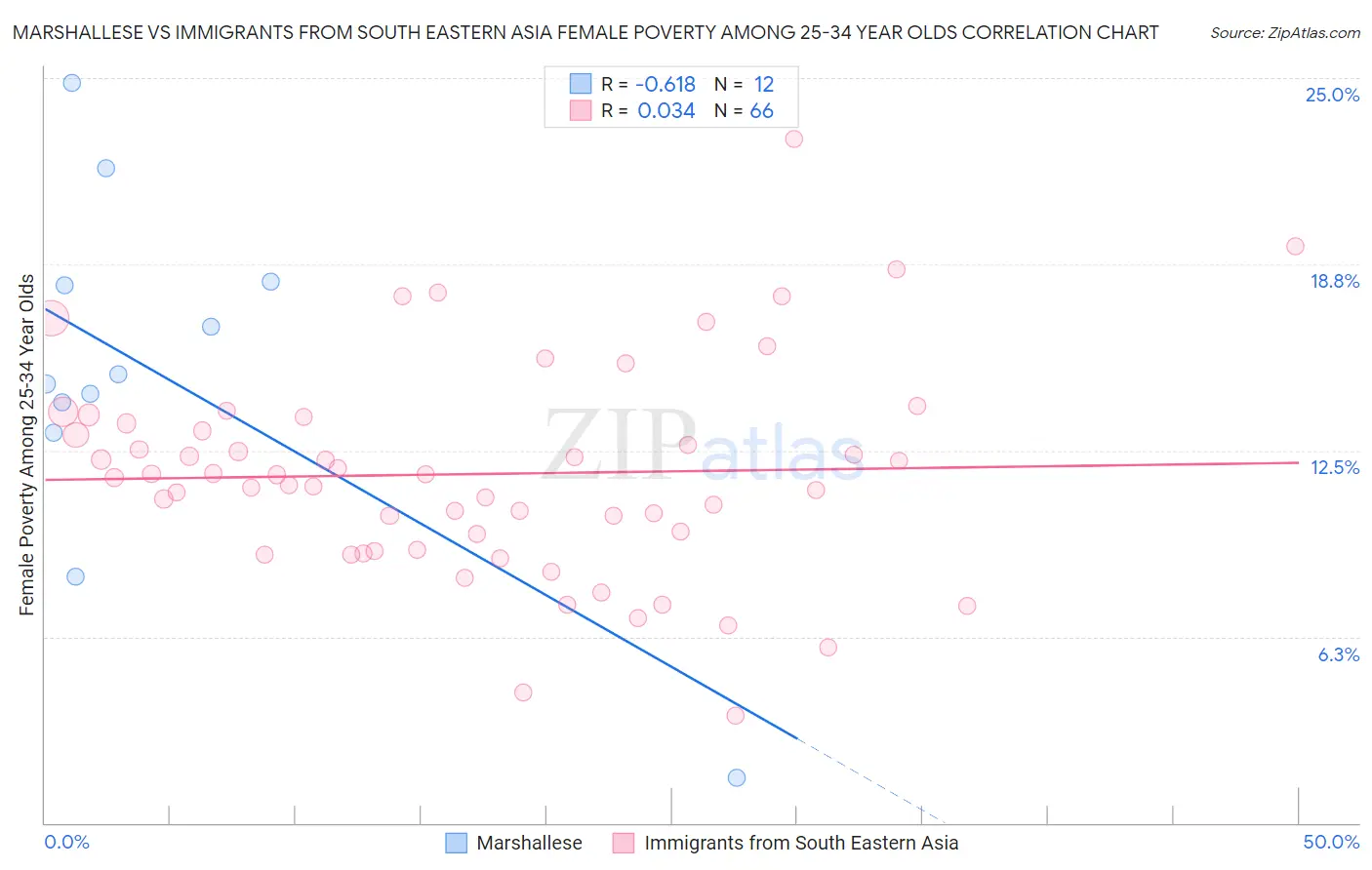 Marshallese vs Immigrants from South Eastern Asia Female Poverty Among 25-34 Year Olds