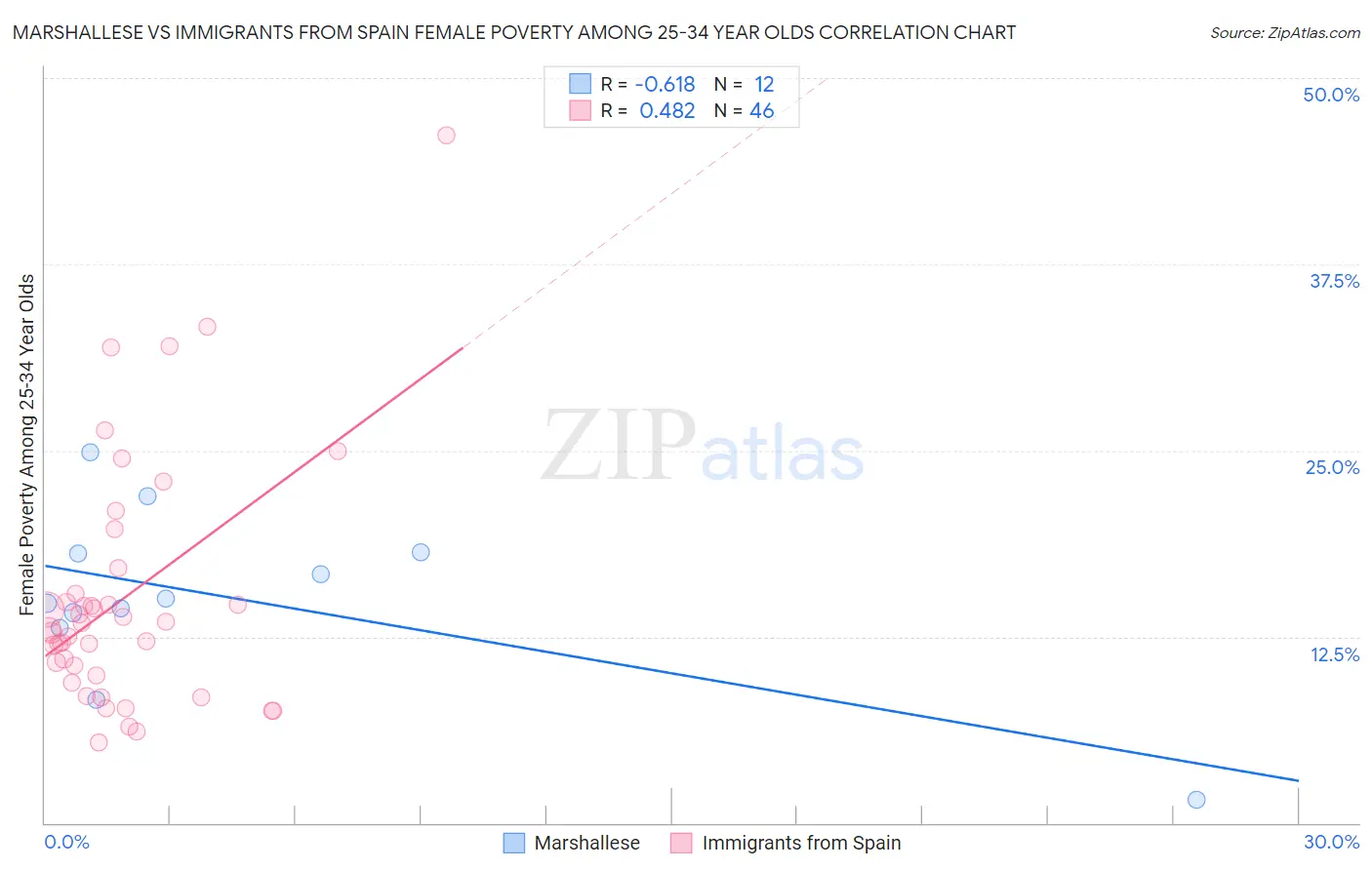 Marshallese vs Immigrants from Spain Female Poverty Among 25-34 Year Olds
