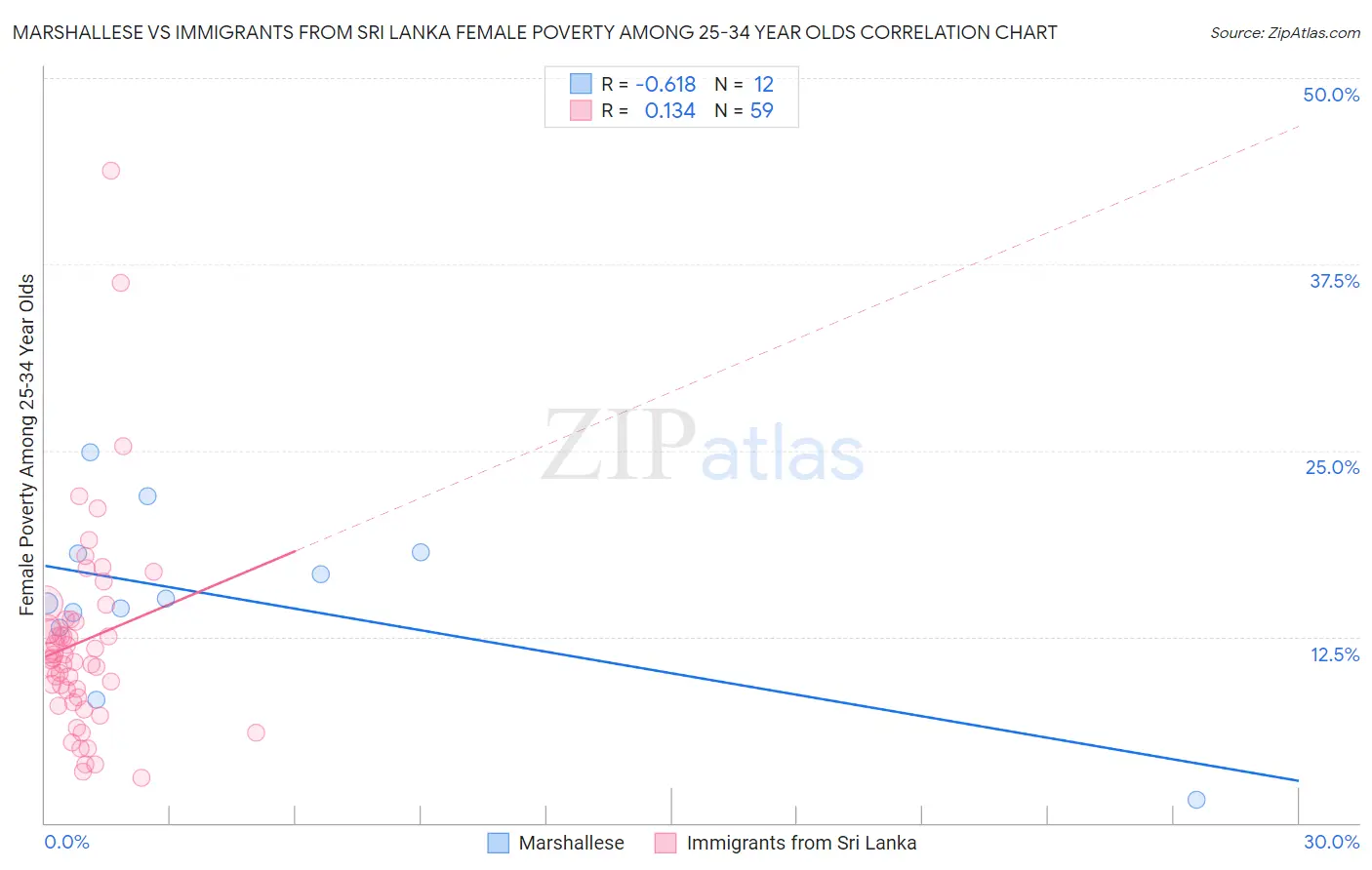 Marshallese vs Immigrants from Sri Lanka Female Poverty Among 25-34 Year Olds