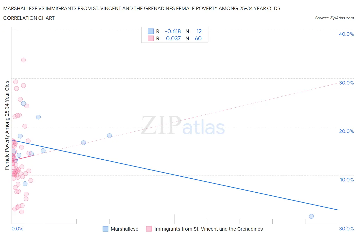 Marshallese vs Immigrants from St. Vincent and the Grenadines Female Poverty Among 25-34 Year Olds