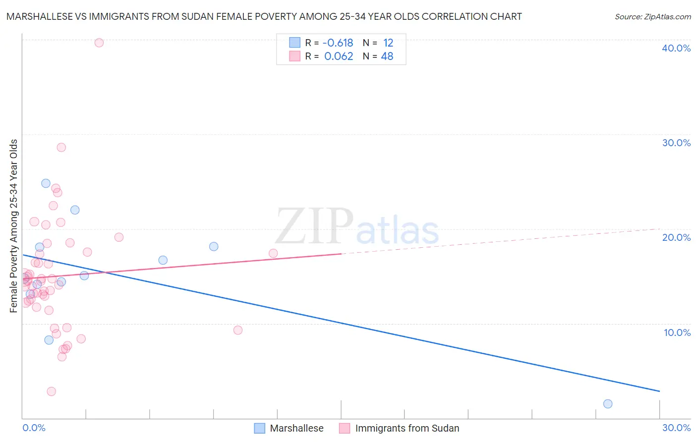 Marshallese vs Immigrants from Sudan Female Poverty Among 25-34 Year Olds