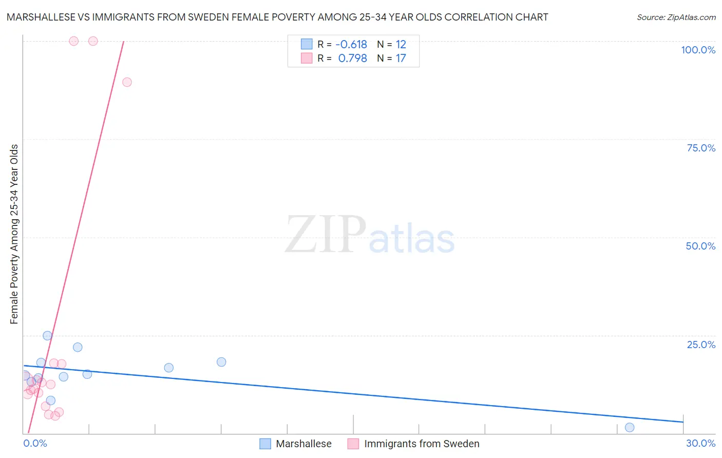 Marshallese vs Immigrants from Sweden Female Poverty Among 25-34 Year Olds