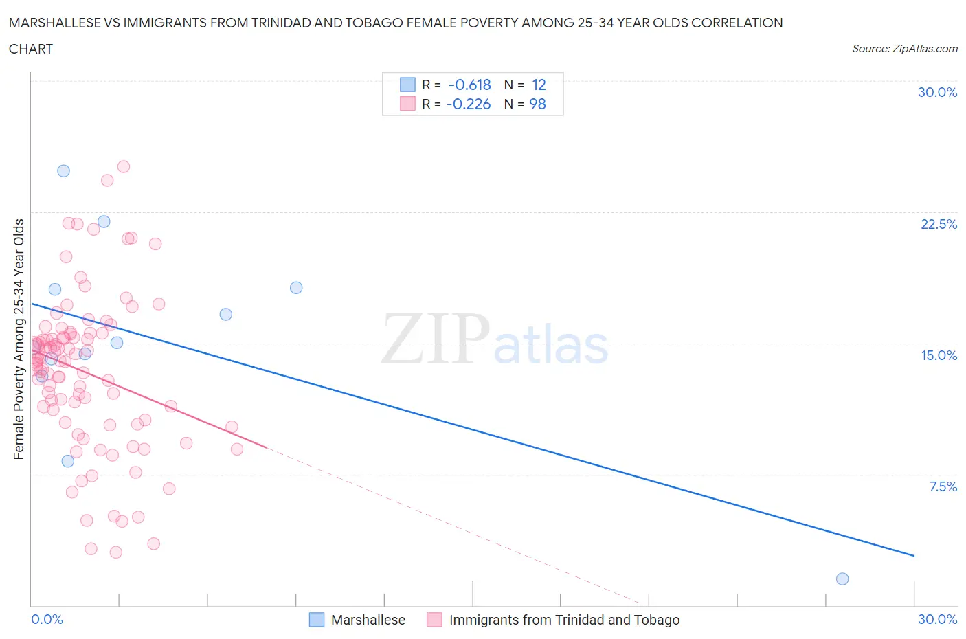 Marshallese vs Immigrants from Trinidad and Tobago Female Poverty Among 25-34 Year Olds