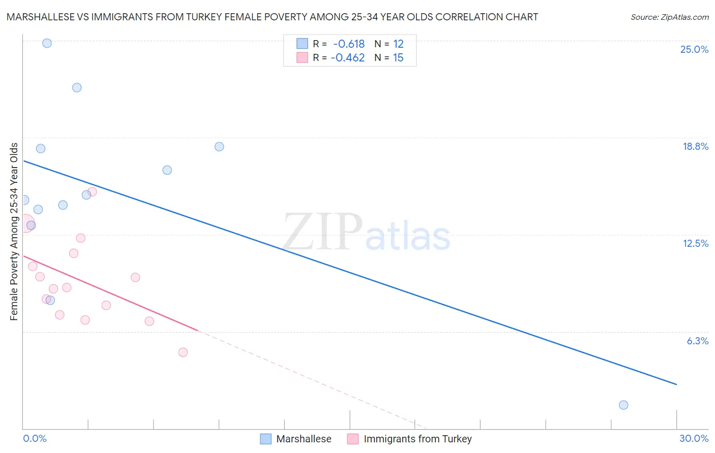 Marshallese vs Immigrants from Turkey Female Poverty Among 25-34 Year Olds