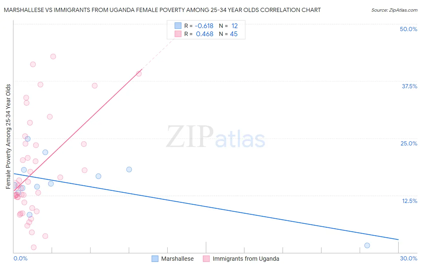 Marshallese vs Immigrants from Uganda Female Poverty Among 25-34 Year Olds