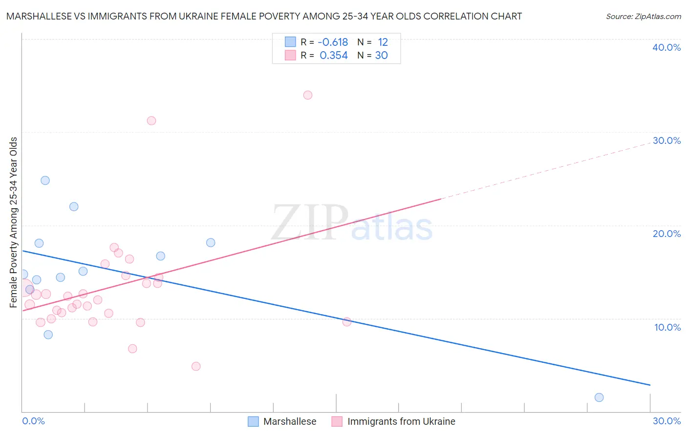 Marshallese vs Immigrants from Ukraine Female Poverty Among 25-34 Year Olds