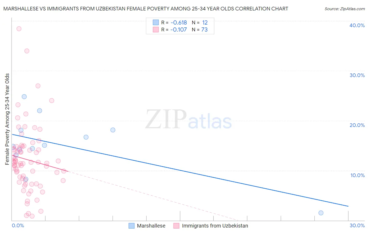 Marshallese vs Immigrants from Uzbekistan Female Poverty Among 25-34 Year Olds