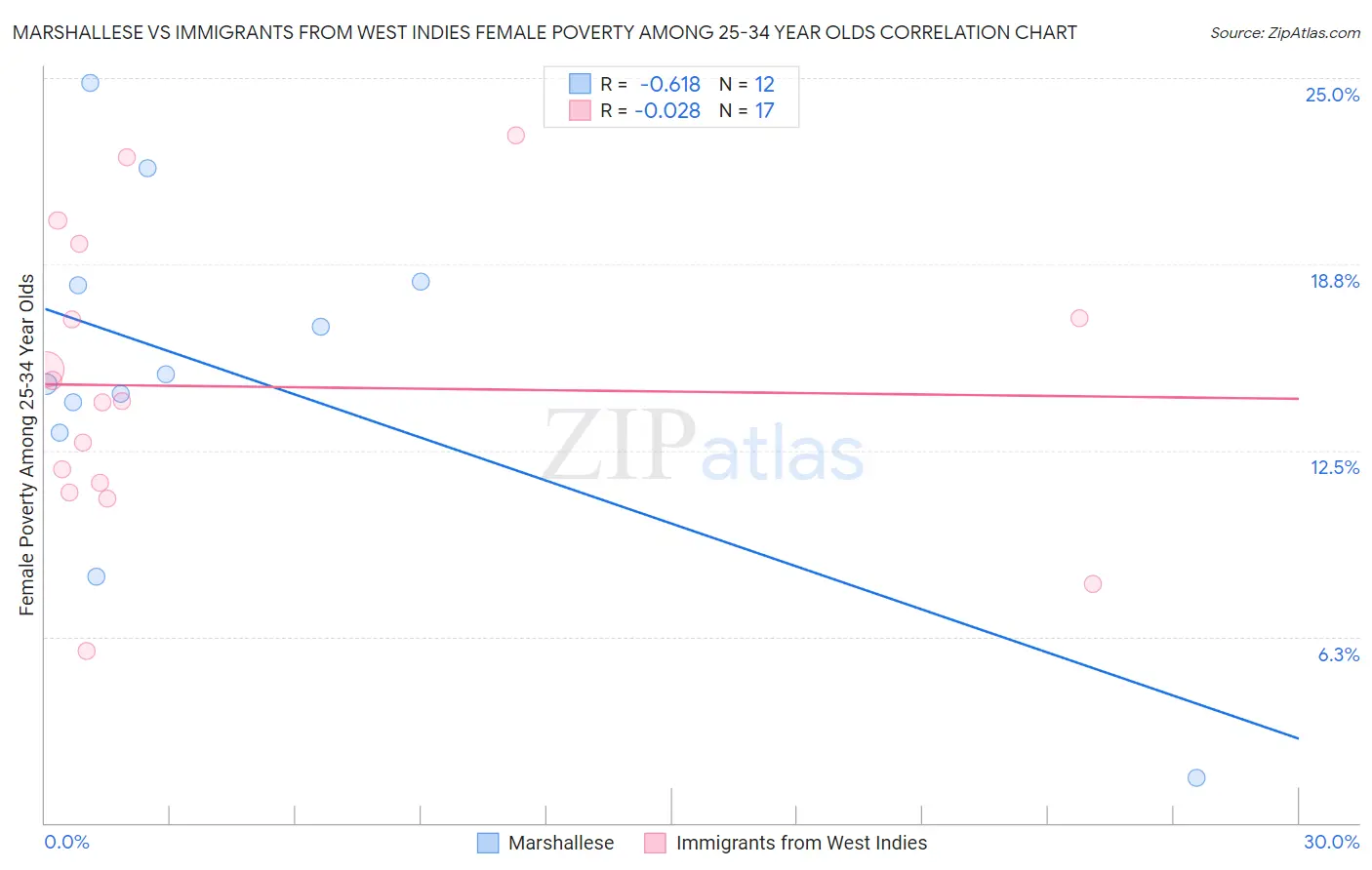 Marshallese vs Immigrants from West Indies Female Poverty Among 25-34 Year Olds