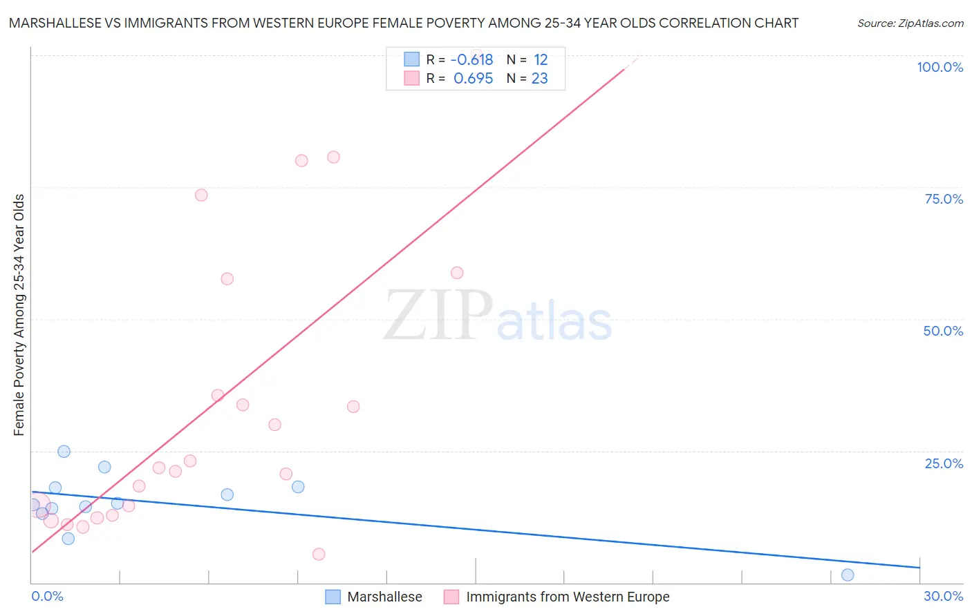 Marshallese vs Immigrants from Western Europe Female Poverty Among 25-34 Year Olds
