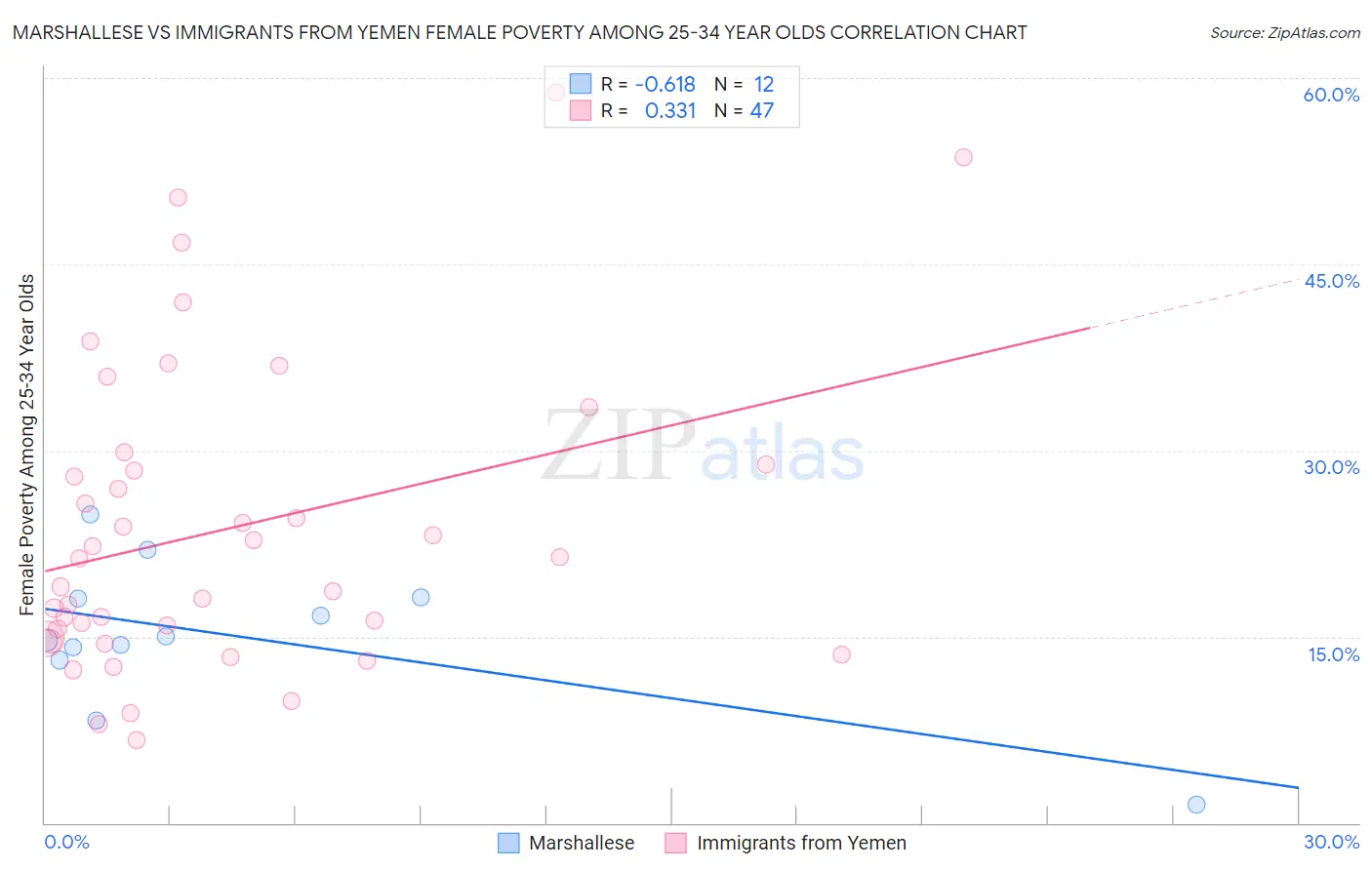 Marshallese vs Immigrants from Yemen Female Poverty Among 25-34 Year Olds