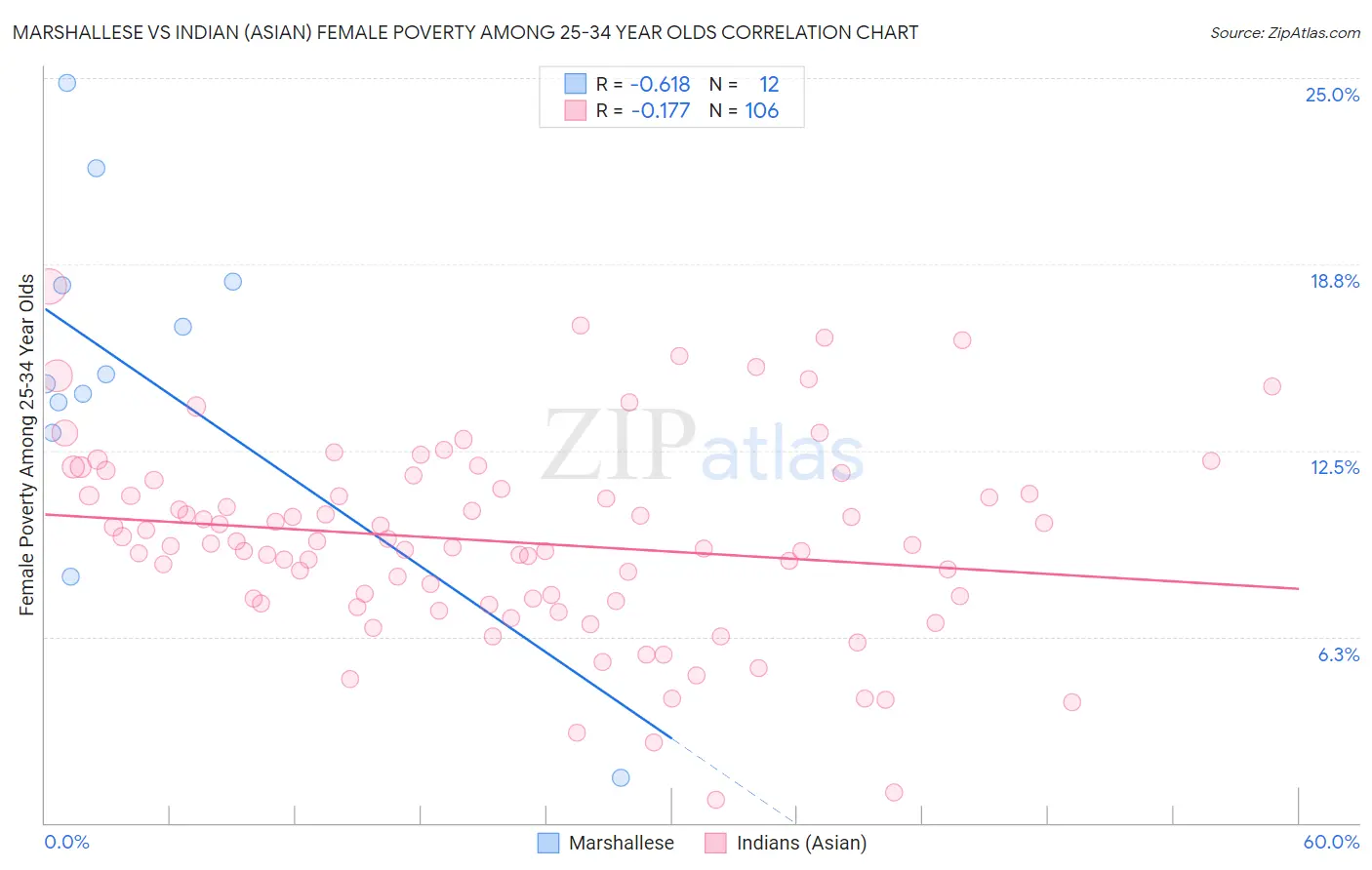 Marshallese vs Indian (Asian) Female Poverty Among 25-34 Year Olds