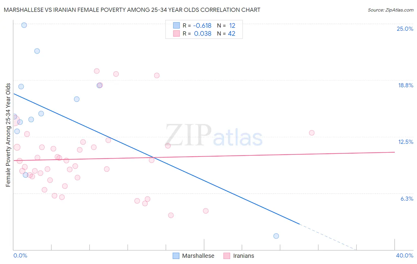 Marshallese vs Iranian Female Poverty Among 25-34 Year Olds