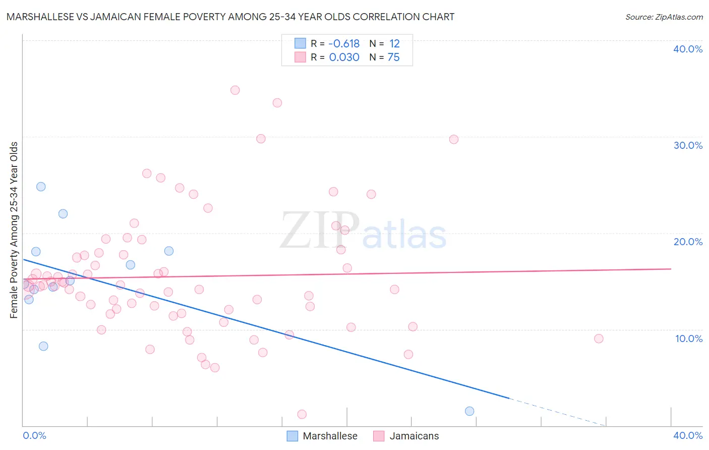 Marshallese vs Jamaican Female Poverty Among 25-34 Year Olds