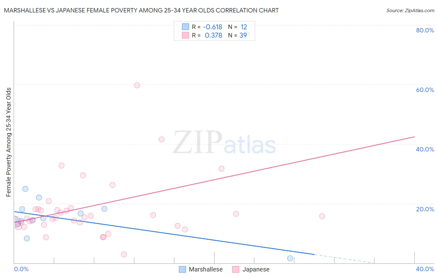 Marshallese vs Japanese Female Poverty Among 25-34 Year Olds
