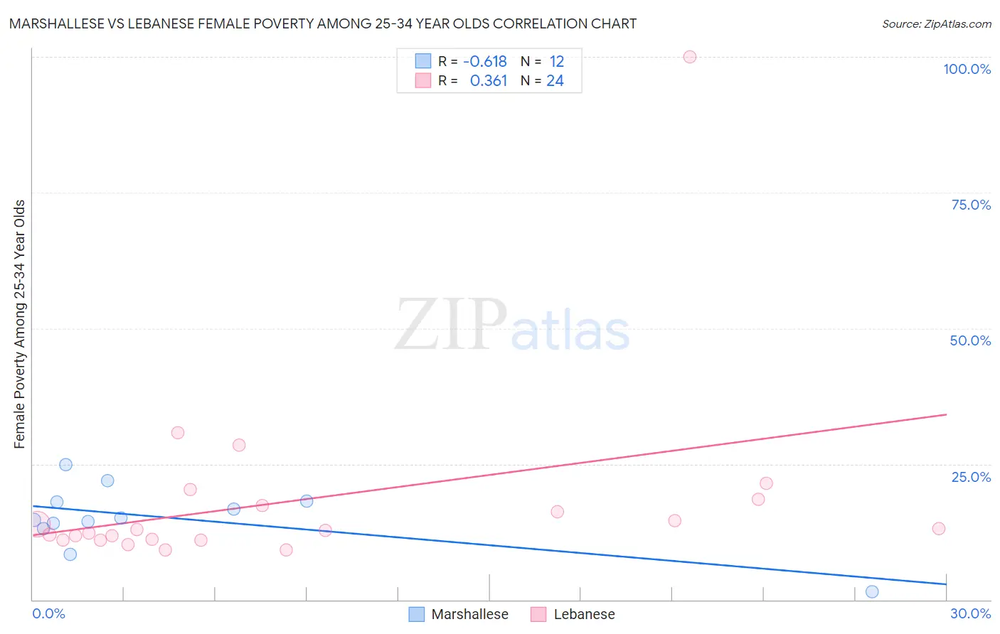 Marshallese vs Lebanese Female Poverty Among 25-34 Year Olds