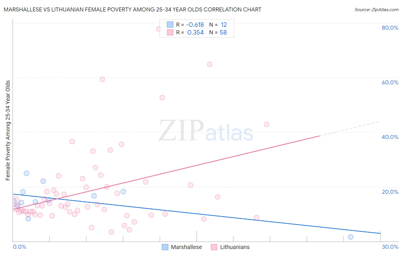 Marshallese vs Lithuanian Female Poverty Among 25-34 Year Olds