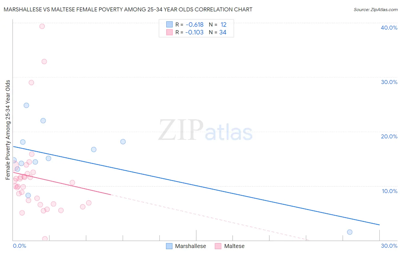 Marshallese vs Maltese Female Poverty Among 25-34 Year Olds