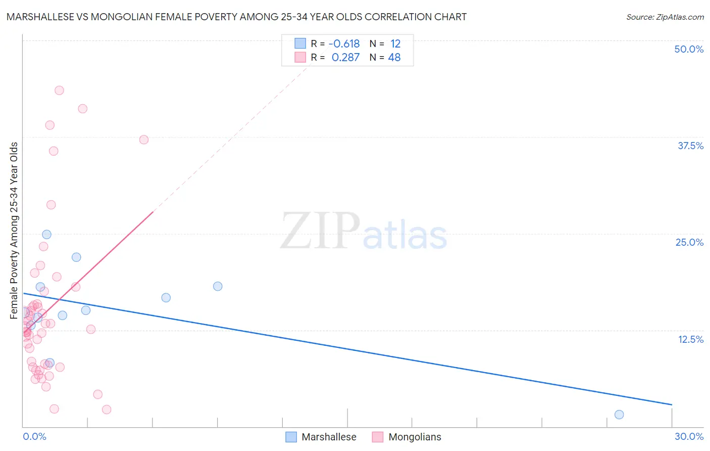 Marshallese vs Mongolian Female Poverty Among 25-34 Year Olds