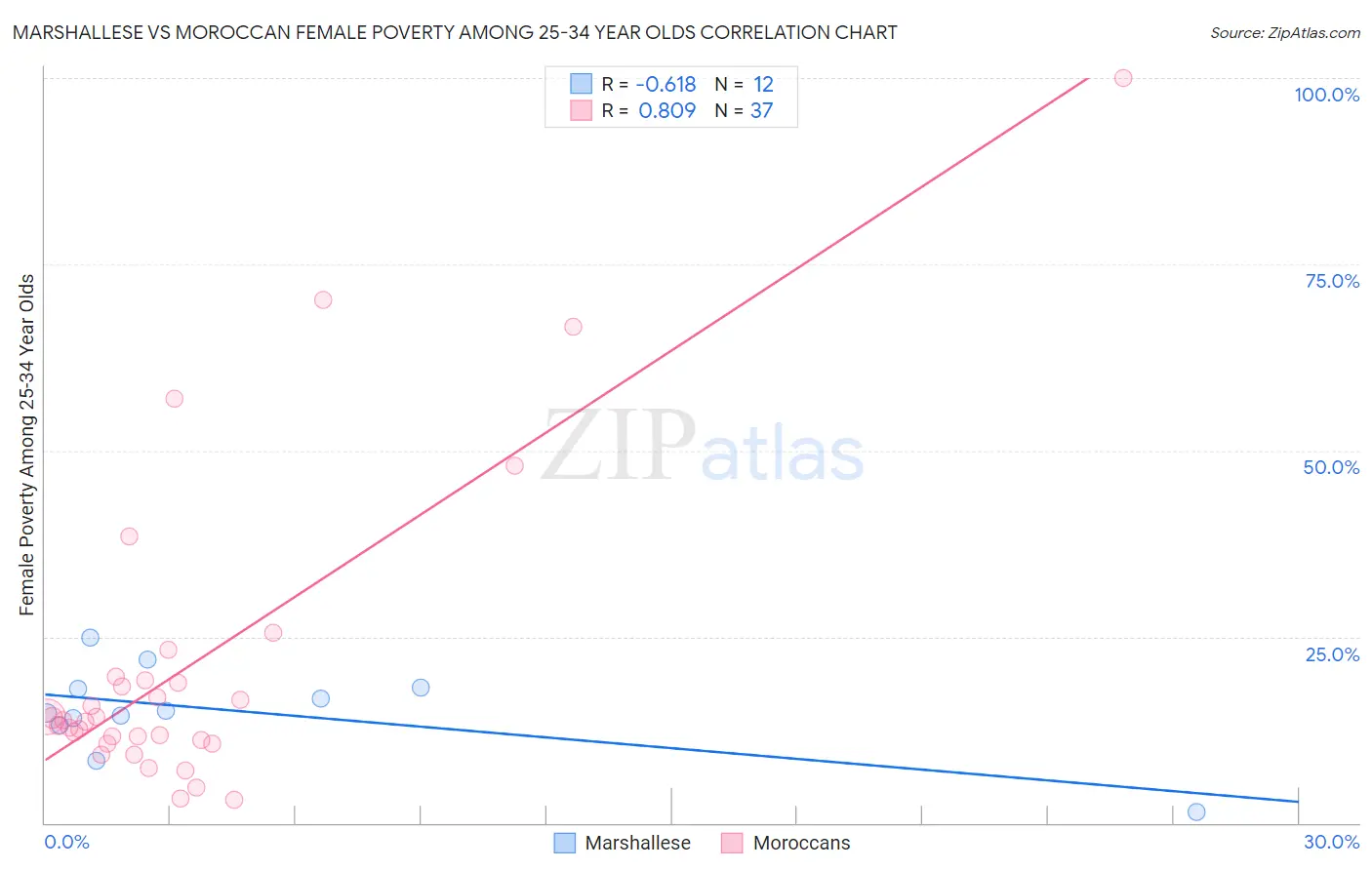 Marshallese vs Moroccan Female Poverty Among 25-34 Year Olds