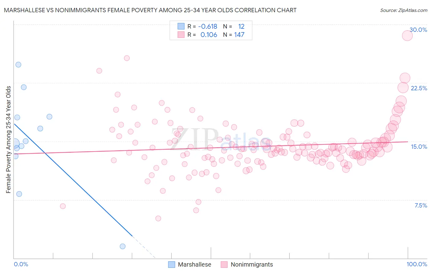 Marshallese vs Nonimmigrants Female Poverty Among 25-34 Year Olds