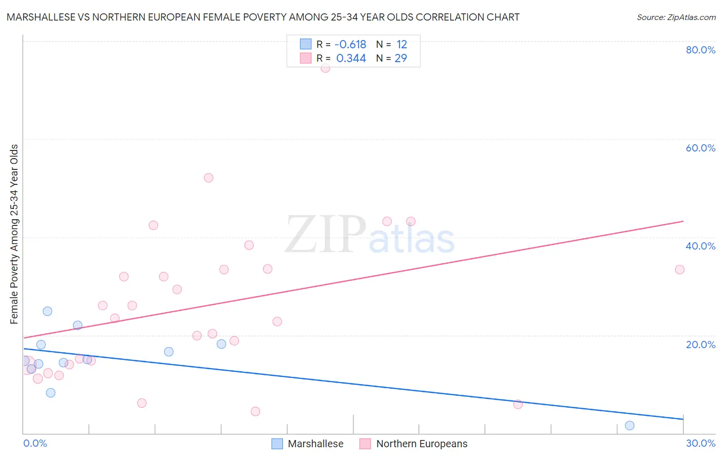 Marshallese vs Northern European Female Poverty Among 25-34 Year Olds