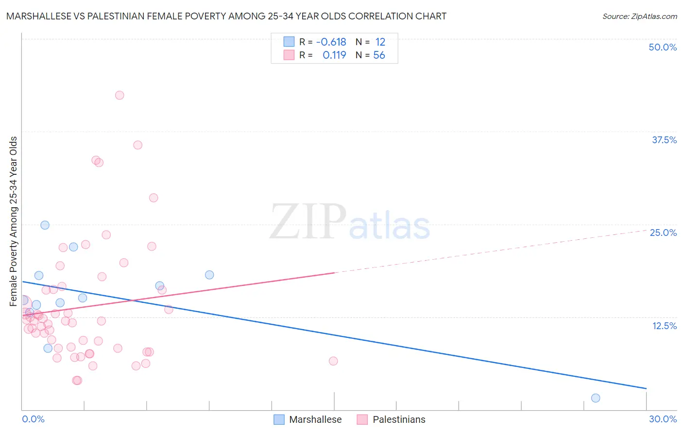 Marshallese vs Palestinian Female Poverty Among 25-34 Year Olds