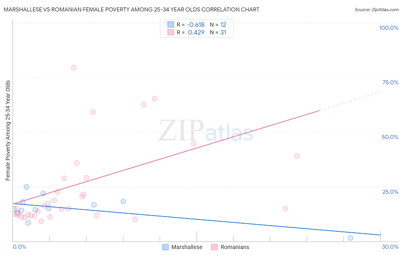 Marshallese vs Romanian Female Poverty Among 25-34 Year Olds