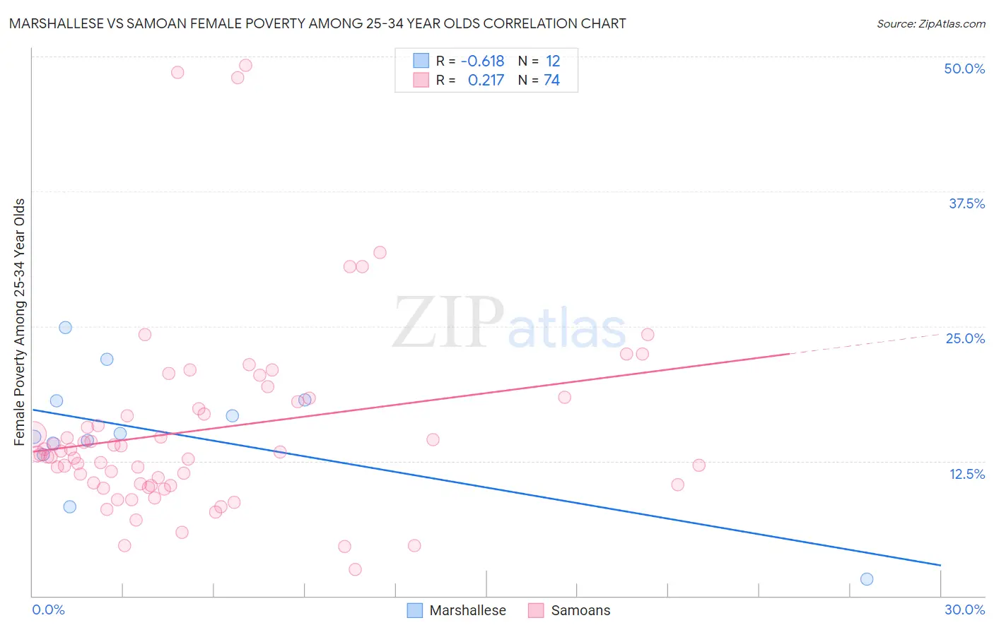 Marshallese vs Samoan Female Poverty Among 25-34 Year Olds