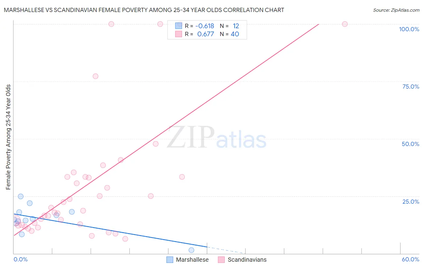 Marshallese vs Scandinavian Female Poverty Among 25-34 Year Olds