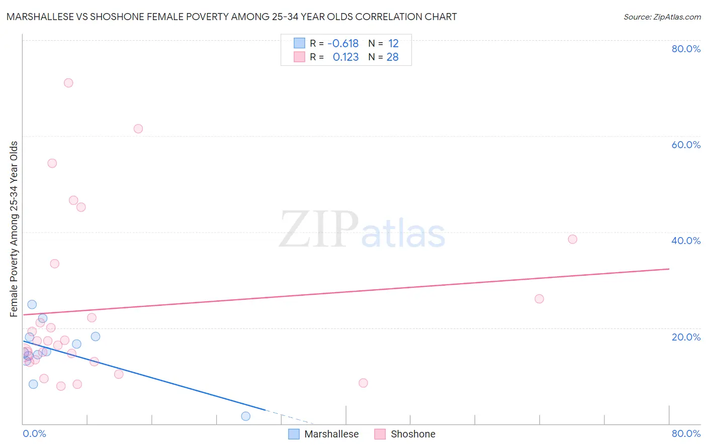 Marshallese vs Shoshone Female Poverty Among 25-34 Year Olds